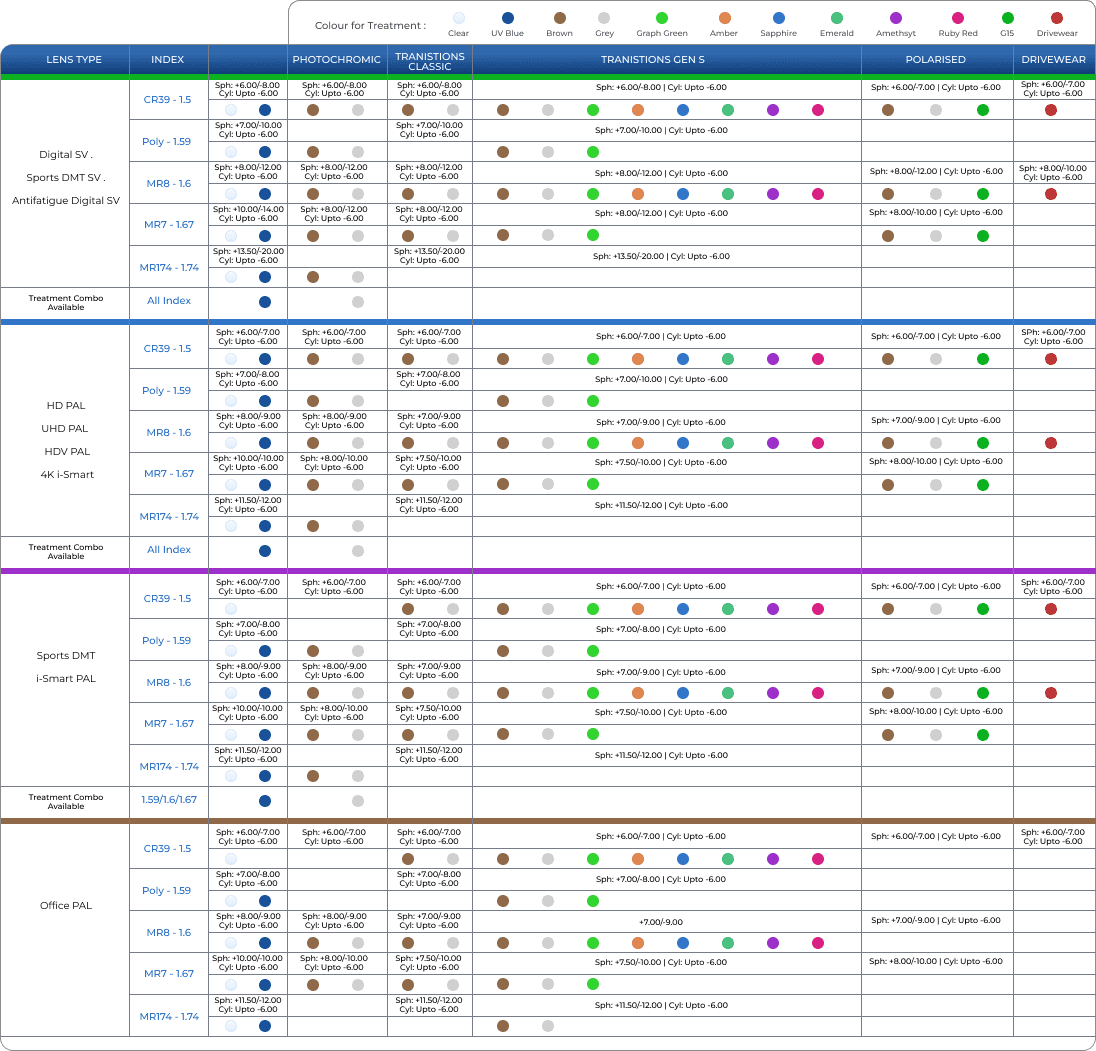 Availability matrix showing lens types (Digital SV, Sports DMT SV, Antifatigue Digital SV, HD PAL, UHD PAL, HDV PAL, 4K i-Smart, Sports DMT i-Smart PAL, Office PAL), indices (CR39 1.5 through MR174 1.74), and supported color treatments (Photochromic, Transitions Classic, Transitions Gen S, Polarised, Drivewear) with colored dots indicating which colors are available for each combination.