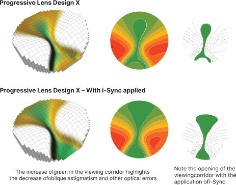 iSync progressive lens designs comparison, with and without iSync applied